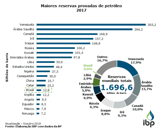 maiores-reservas-de-petroleo